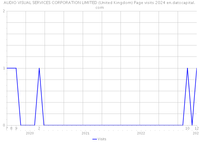 AUDIO VISUAL SERVICES CORPORATION LIMITED (United Kingdom) Page visits 2024 