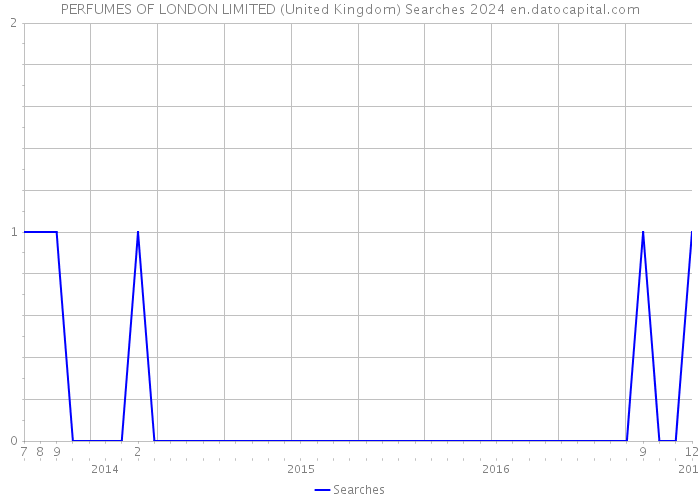 PERFUMES OF LONDON LIMITED (United Kingdom) Searches 2024 