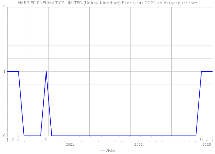HARRIER PNEUMATICS LIMITED (United Kingdom) Page visits 2024 