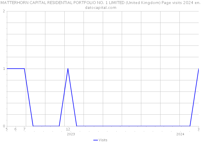 MATTERHORN CAPITAL RESIDENTIAL PORTFOLIO NO. 1 LIMITED (United Kingdom) Page visits 2024 