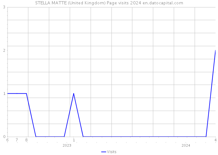 STELLA MATTE (United Kingdom) Page visits 2024 
