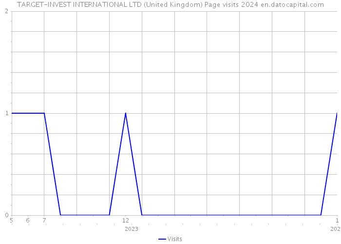 TARGET-INVEST INTERNATIONAL LTD (United Kingdom) Page visits 2024 