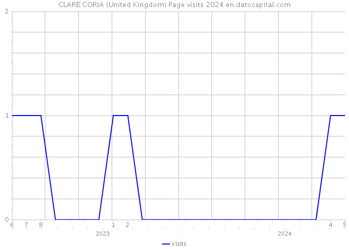 CLARE CORIA (United Kingdom) Page visits 2024 