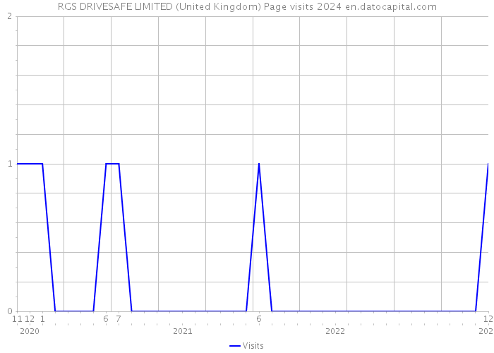 RGS DRIVESAFE LIMITED (United Kingdom) Page visits 2024 
