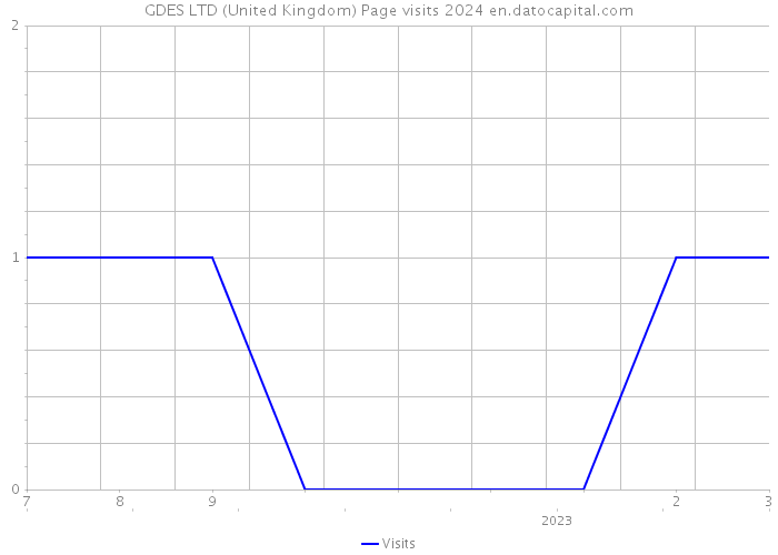 GDES LTD (United Kingdom) Page visits 2024 