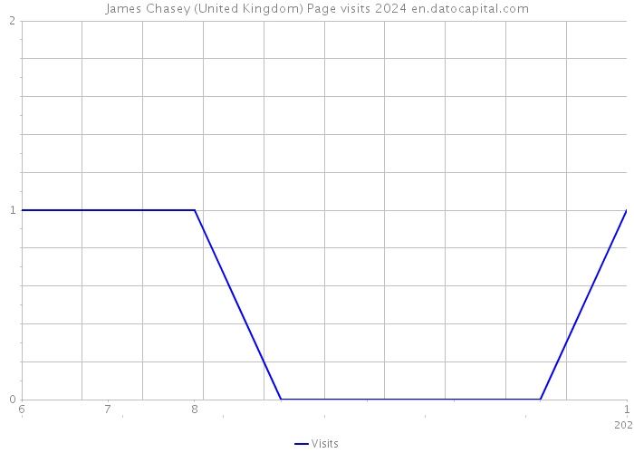 James Chasey (United Kingdom) Page visits 2024 