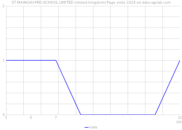 ST MAWGAN PRE-SCHOOL LIMITED (United Kingdom) Page visits 2024 