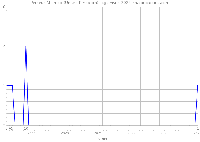 Perseus Mlambo (United Kingdom) Page visits 2024 
