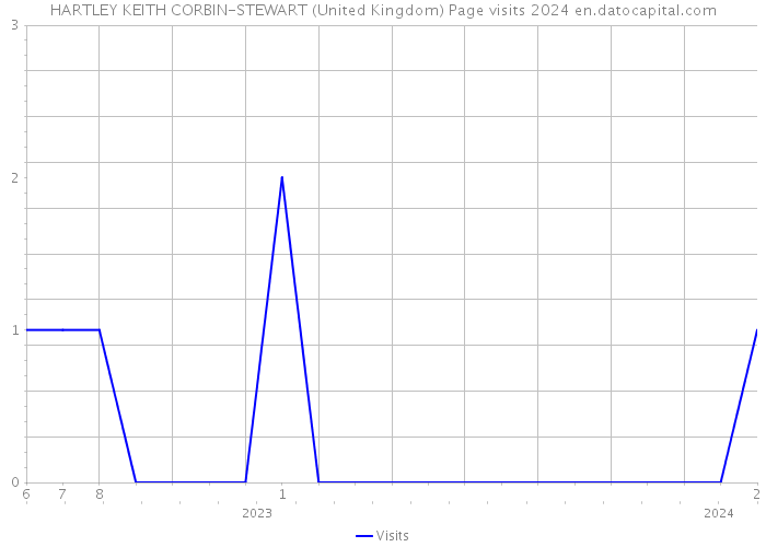 HARTLEY KEITH CORBIN-STEWART (United Kingdom) Page visits 2024 