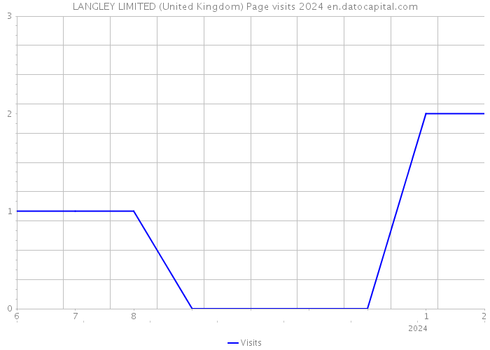 LANGLEY LIMITED (United Kingdom) Page visits 2024 