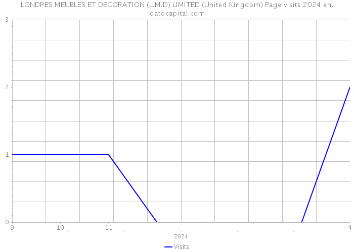 LONDRES MEUBLES ET DECORATION (L.M.D) LIMITED (United Kingdom) Page visits 2024 