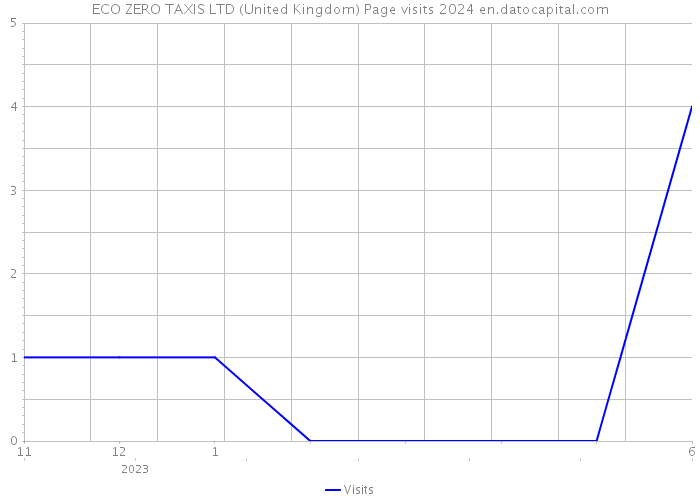 ECO ZERO TAXIS LTD (United Kingdom) Page visits 2024 