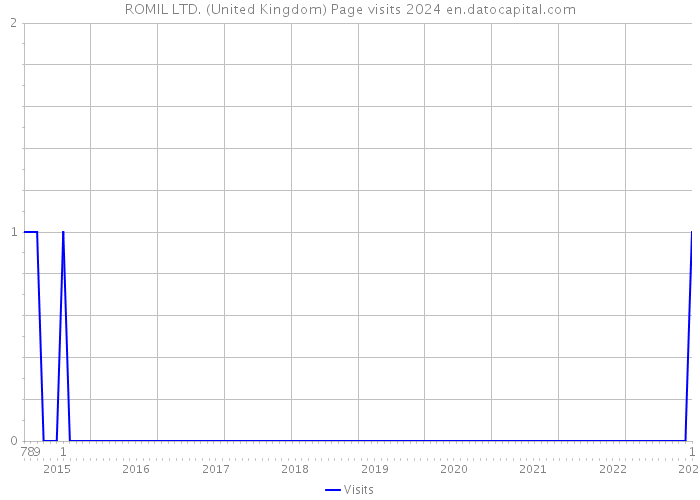 ROMIL LTD. (United Kingdom) Page visits 2024 