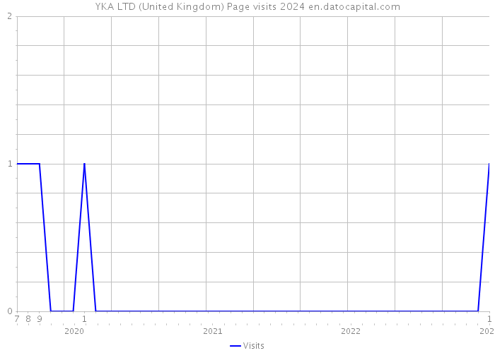 YKA LTD (United Kingdom) Page visits 2024 