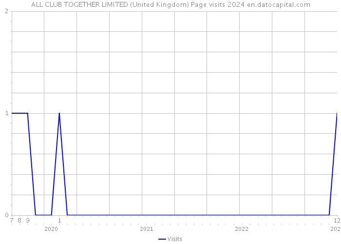 ALL CLUB TOGETHER LIMITED (United Kingdom) Page visits 2024 