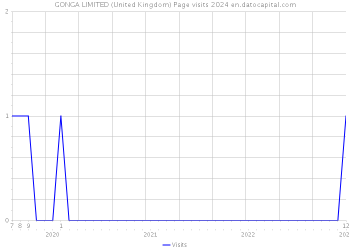 GONGA LIMITED (United Kingdom) Page visits 2024 