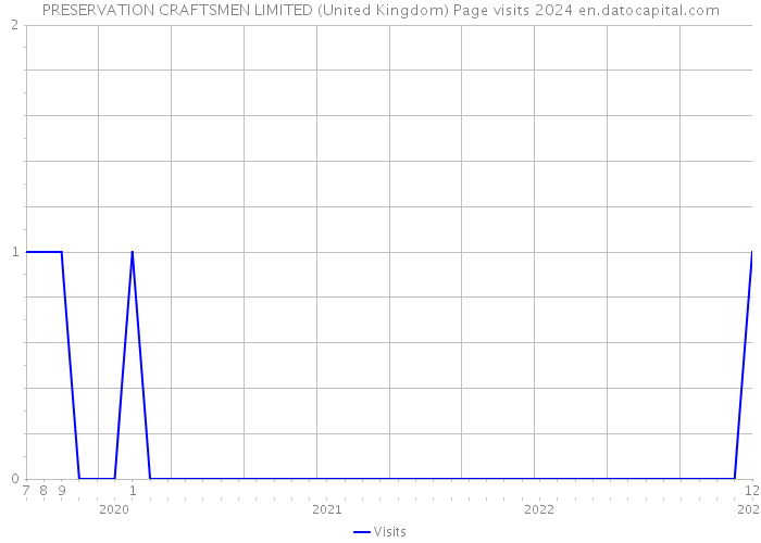 PRESERVATION CRAFTSMEN LIMITED (United Kingdom) Page visits 2024 