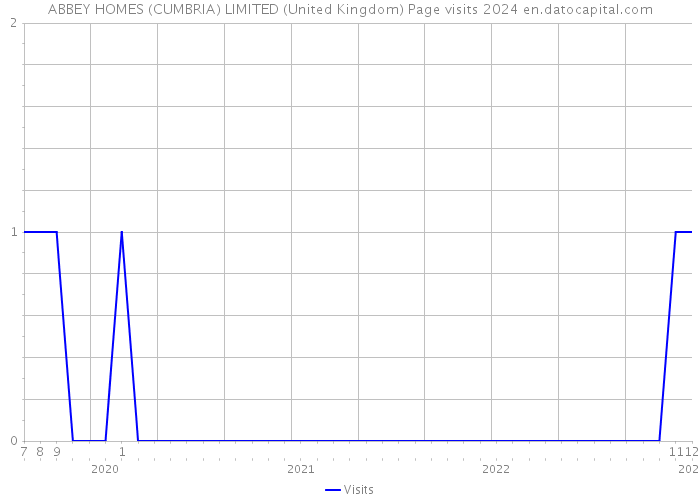 ABBEY HOMES (CUMBRIA) LIMITED (United Kingdom) Page visits 2024 