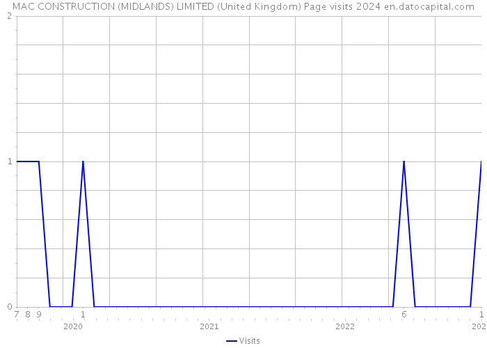 MAC CONSTRUCTION (MIDLANDS) LIMITED (United Kingdom) Page visits 2024 