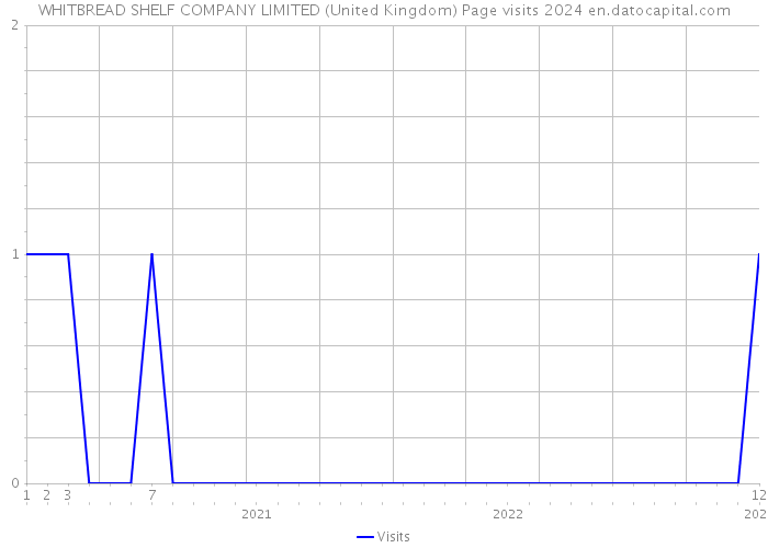 WHITBREAD SHELF COMPANY LIMITED (United Kingdom) Page visits 2024 