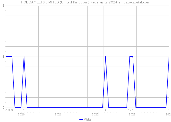 HOLIDAY LETS LIMITED (United Kingdom) Page visits 2024 