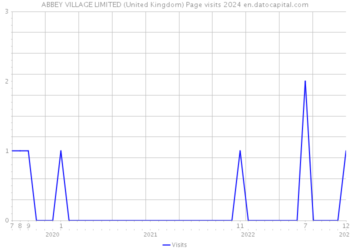 ABBEY VILLAGE LIMITED (United Kingdom) Page visits 2024 
