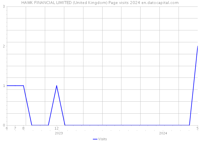HAWK FINANCIAL LIMITED (United Kingdom) Page visits 2024 