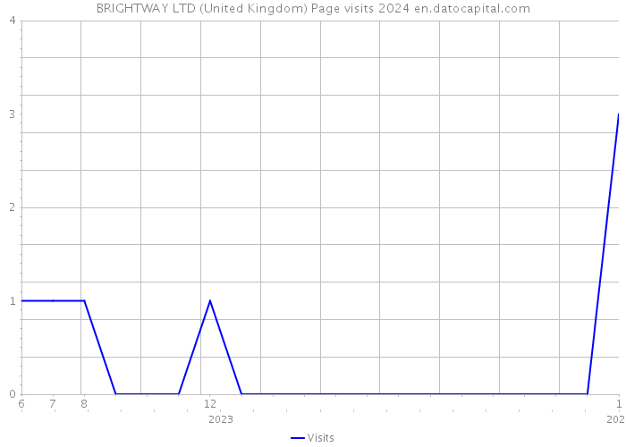 BRIGHTWAY LTD (United Kingdom) Page visits 2024 
