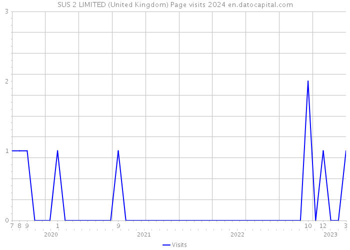 SUS 2 LIMITED (United Kingdom) Page visits 2024 