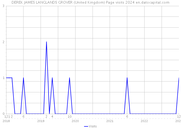 DEREK JAMES LANGLANDS GROVER (United Kingdom) Page visits 2024 
