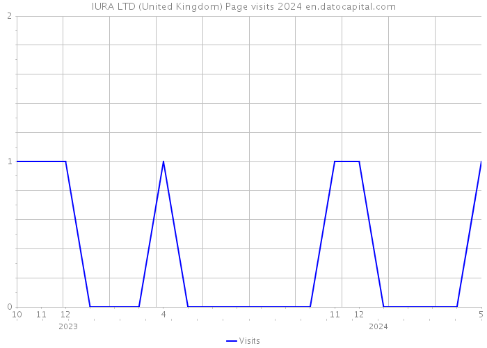 IURA LTD (United Kingdom) Page visits 2024 