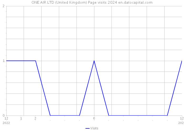 ONE AIR LTD (United Kingdom) Page visits 2024 