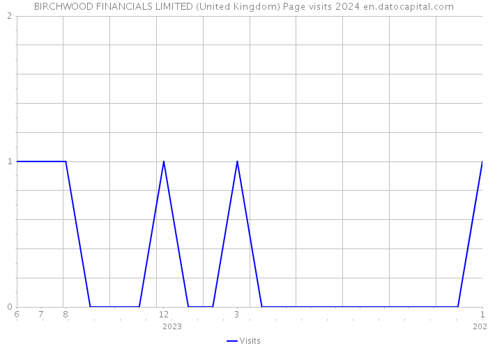 BIRCHWOOD FINANCIALS LIMITED (United Kingdom) Page visits 2024 