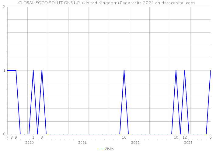GLOBAL FOOD SOLUTIONS L.P. (United Kingdom) Page visits 2024 