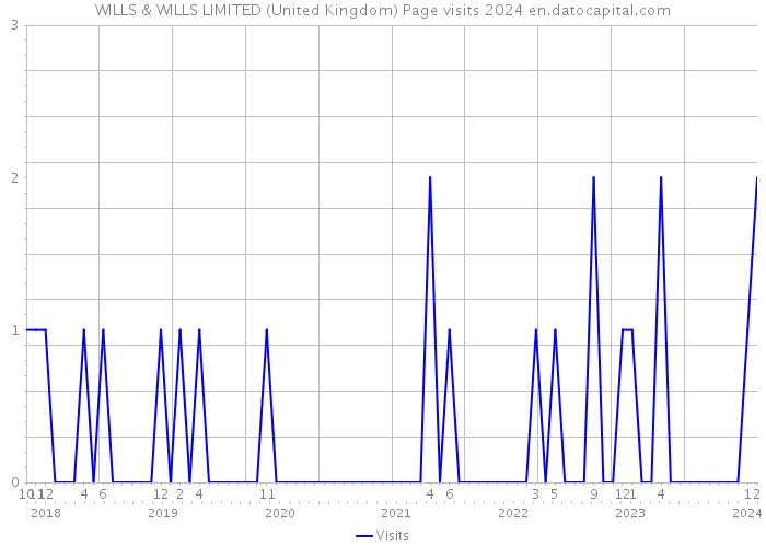 WILLS & WILLS LIMITED (United Kingdom) Page visits 2024 