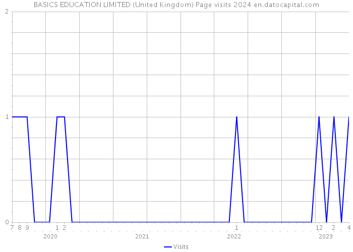 BASICS EDUCATION LIMITED (United Kingdom) Page visits 2024 