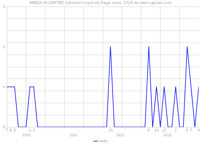 MEDIA IN LIMITED (United Kingdom) Page visits 2024 