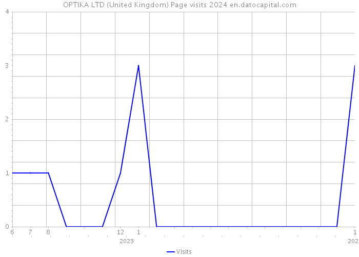 OPTIKA LTD (United Kingdom) Page visits 2024 