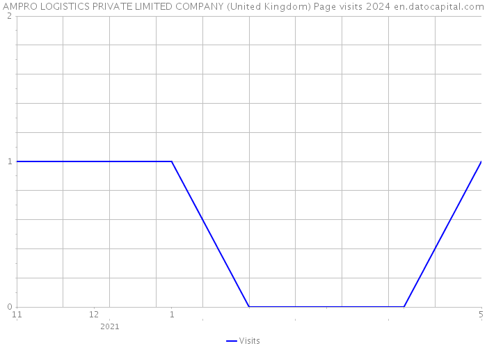 AMPRO LOGISTICS PRIVATE LIMITED COMPANY (United Kingdom) Page visits 2024 