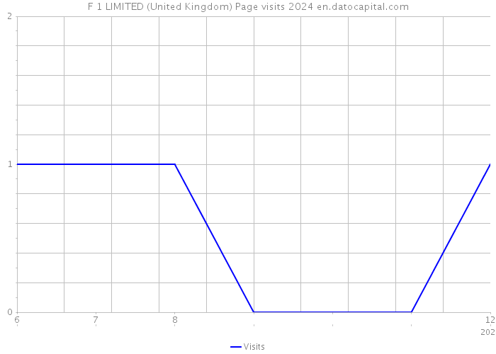 F 1 LIMITED (United Kingdom) Page visits 2024 