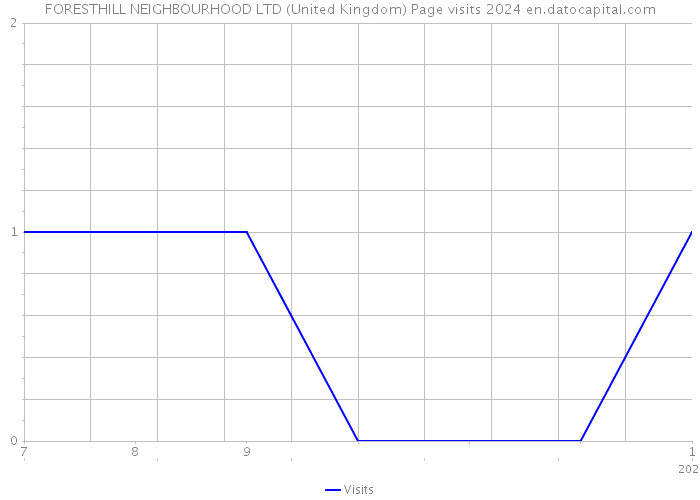 FORESTHILL NEIGHBOURHOOD LTD (United Kingdom) Page visits 2024 