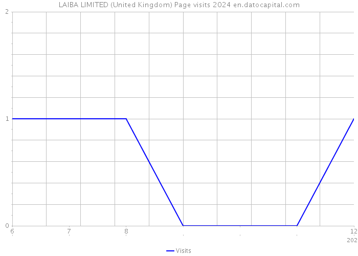 LAIBA LIMITED (United Kingdom) Page visits 2024 