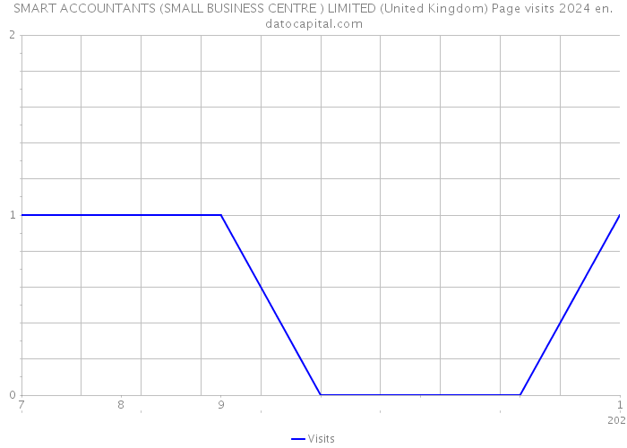 SMART ACCOUNTANTS (SMALL BUSINESS CENTRE ) LIMITED (United Kingdom) Page visits 2024 