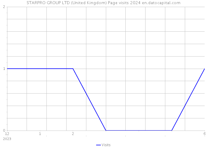 STARPRO GROUP LTD (United Kingdom) Page visits 2024 