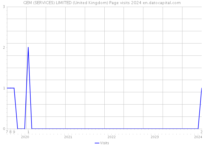 GEM (SERVICES) LIMITED (United Kingdom) Page visits 2024 