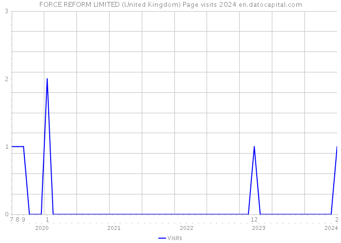 FORCE REFORM LIMITED (United Kingdom) Page visits 2024 