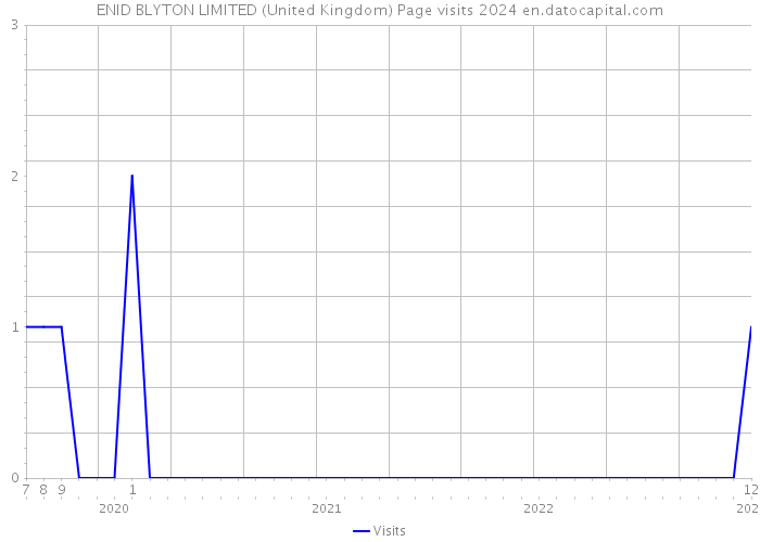 ENID BLYTON LIMITED (United Kingdom) Page visits 2024 