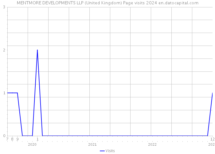 MENTMORE DEVELOPMENTS LLP (United Kingdom) Page visits 2024 