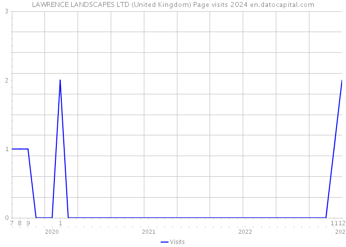 LAWRENCE LANDSCAPES LTD (United Kingdom) Page visits 2024 