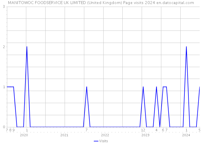 MANITOWOC FOODSERVICE UK LIMITED (United Kingdom) Page visits 2024 